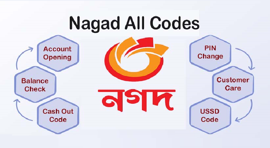 Nagad mobile banking Code